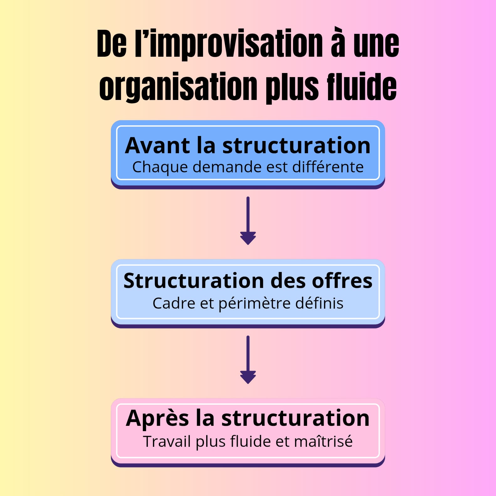 Avant et apr&egrave;s la structuration des offres pour ind&eacute;pendants en Suisse